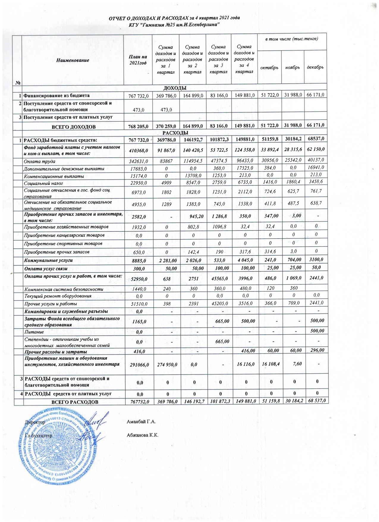 Statement of income and expenses 4 квартал 2021