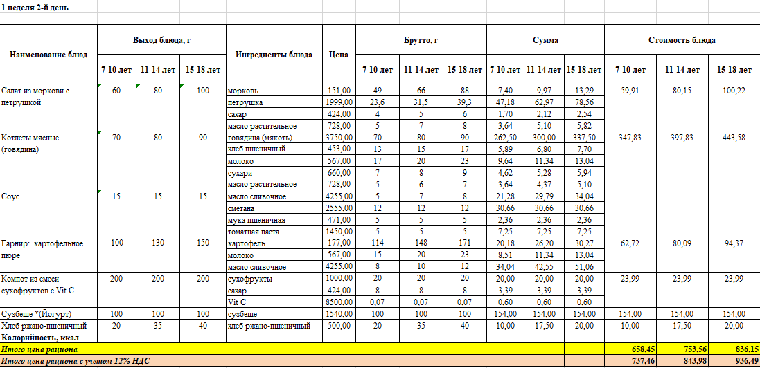 Тегін тамақтануды ұйымдастыруға арналған тағамдар мәзірі. Меню блюд для организации бесплатного питания