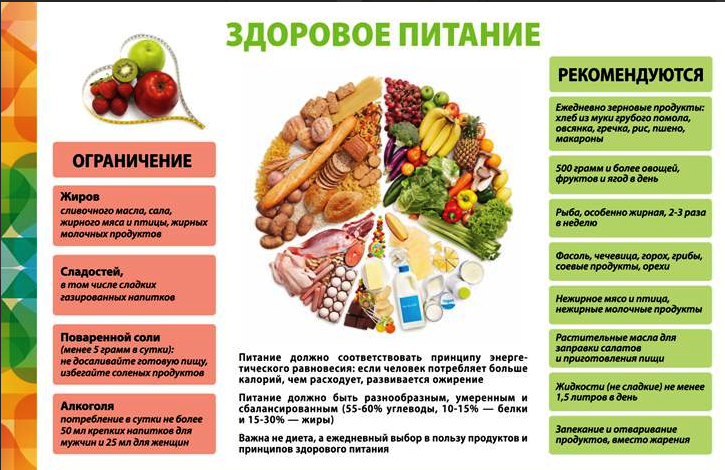Здоровое питание